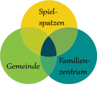 Spielspatzen, Familienzentrum, Gemeinde